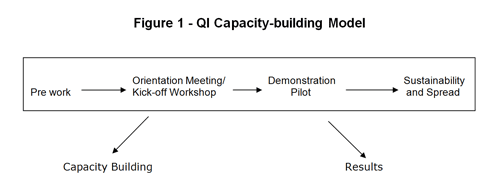 figure 1 - Ql Capacity-building model.  It has pre work with an arrow to Orientation Meeting/Kick-off Workshop, with an arrow from that to Demonstration Pilot, and then an arrow from that to Sustainability and Spread.  These four are enclosed in a box, and from it are 2 arrows pointing away, one is Capacity Building, and the other is Results