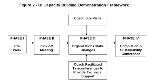 Figure 2 - Ql Capacity Building Demonstration Framework.  Phase 1, pre work, phase 2, kick off meeting, phase 3, Organizations Make Changes, plus Coach Site Visits and Coach Facilitated Teleconferences to Provide Technical Support, yield phase 4, completion and sustainability conference.
