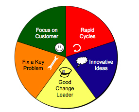 pie chart showing equal amounts of focus on customer, rapid cycles, innovative ideas, good change leader, and fix a key problem