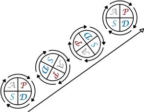 PDSA circles rolling up a diagonal arrow