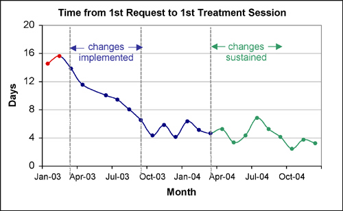 example graph of Time from first request to first treatment session