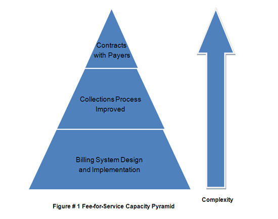 Fee-for-Service Pyramid