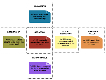 The diagram below shows some of these critical questions within key dimensions inside the organizational "cube."