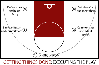 getting things done: executing the play diagram.  1. Lead by example. 2. Communicate and adapt quickly. 3. Show initiative and commitment. 4. Set deadlines and meet them. 5. Define roles and tasks clearly.