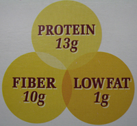 3 circle venn diagram with protien in one, fiber in another, and fat in the last