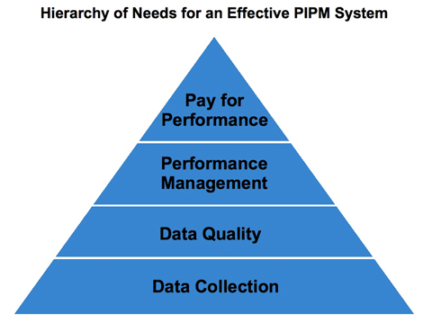 Hierarchy of Needs for an Effective PIPM System Pyramid.  Bottom level is Data Collection, second level is Data Quality, third level is Performance Technology, and the top level is Pay for Performance.