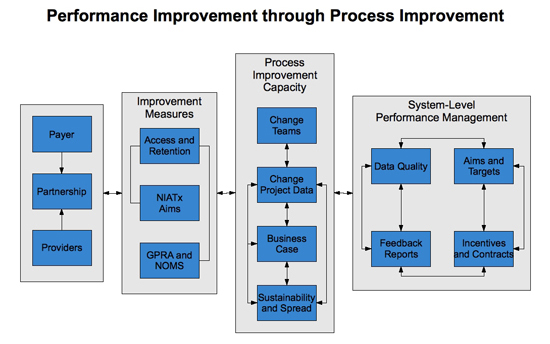Performance improvement through process improvement diagram
