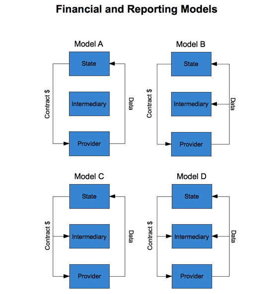 Financial and Reporting Models Diagram