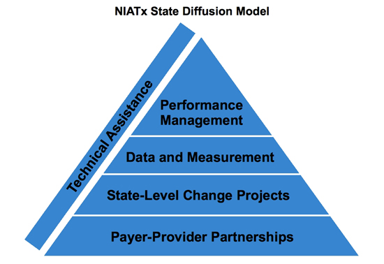 NIATx State Diffusion Model Pyramid. Bottom level is Payer-provider Partnerships, second level is State Level Change Projects, third level is Data and Management, and fourth level is Performance Management.  Technical Assistance applies to all levels as well.